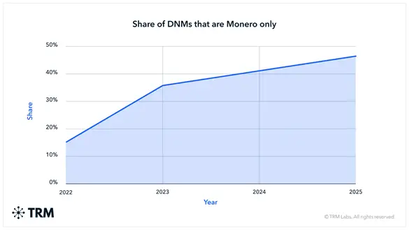 Даркнет-торговцы массово переходят на одну конкретную приватную монету — TRM Labs