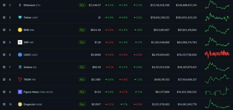 Биткоин отыграл падение и протестировал уровень $70 000