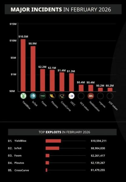 
			Стал известен масштаб потерь криптопроектов от атак хакеров		