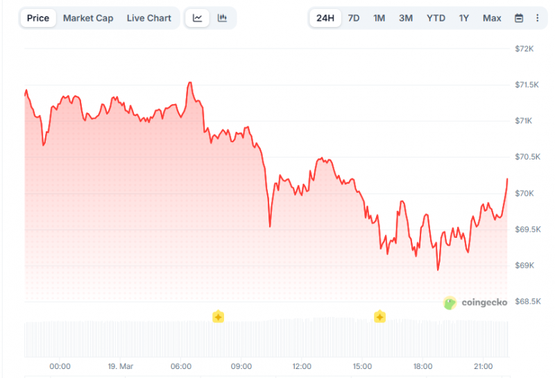 Удары по газовым месторождениям Ирана и Катара обвалили биткоин