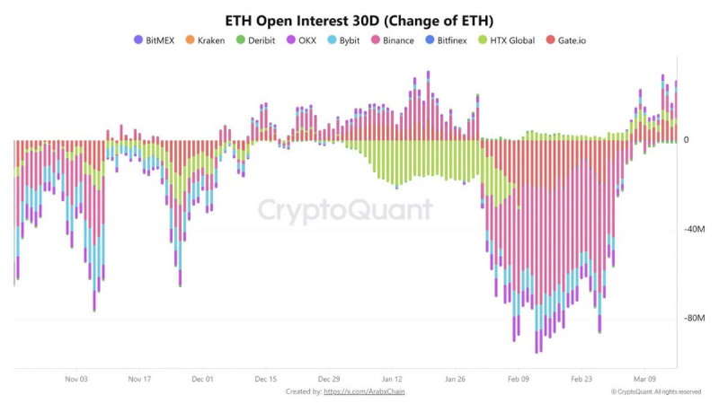 За сутки открытый интерес к Ethereum резко повысился на 18%