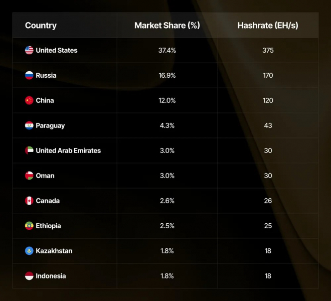 Хешрейт биткоина за квартал сократился почти на 6%