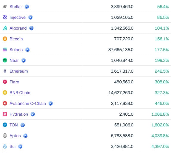 
			Количество Ethereum-китов выросло на фоне скачка активности в сети		