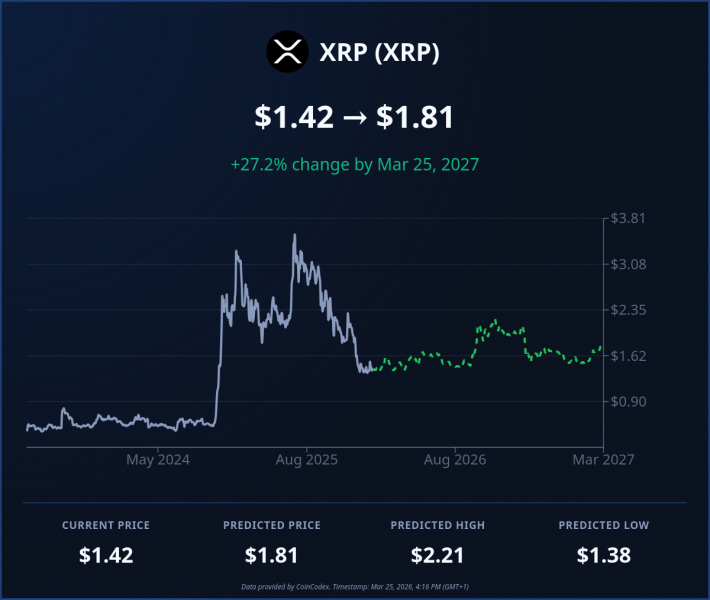 
			Монета XRP показала слабую динамику на фоне конфликта в Иране		
