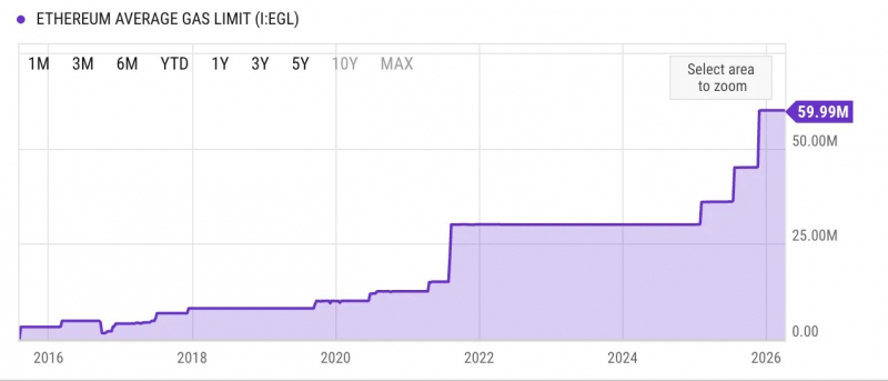 Новый стандарт EIP-8142 заменит блоки Ethereum на «блобы» ради масштабирования