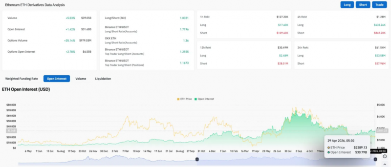 Прогноз цены на Ethereum: Polymarket даёт коэффициенты 62%. ETH сегодня достигнет $2,350 на фоне ужесточения растущего клина